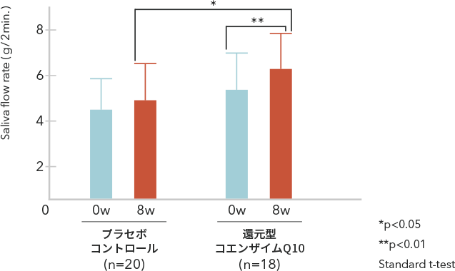 プラセボコントロールよりも、還元型コエンザイムQ10の方が戒厳効果が高かったことを表すグラフ