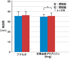 上腕前部の筋肉量の増加を表すグラフ