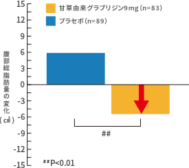 腹部総脂肪量の変化を表すグラフ：ブラセボ接種より甘草グラブリジン接種の方が脂肪量低下