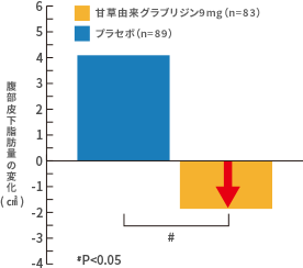 腹部皮下脂肪量の変化を表すグラフ：ブラセボ接種より甘草グラブリジン接種の方が脂肪量低下