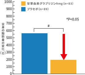 腹部皮下脂肪量の変化を表すグラフ：ブラセボ接種より甘草グラブリジン接種の方が脂肪量低下