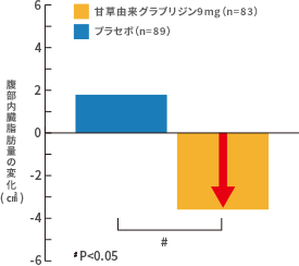 腹部皮下脂肪量の変化を表すグラフ：ブラセボ接種より甘草グラブリジン接種の方が脂肪量低下