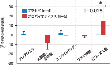 各細菌の割合の変化グラフ