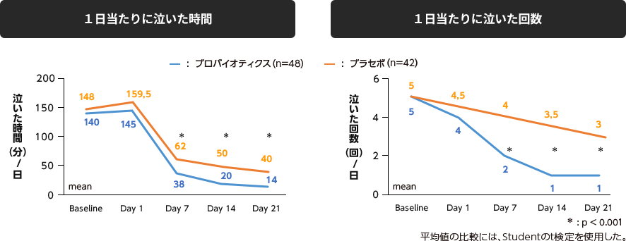  一日当たりに泣いた時間のグラフ。 プロバイオティクス（n=48）：ベースライン140、1日目145、7日目38、14日目20、21日目14 ブラセボ（n=42）：ベースライン148、1日目159,5、7日目62*、14日目50*、21日目40*（*平均値の比較にはStudentのt検定を使用した） 一日当たりに泣いた回数のグラフ。 プロバイオティクス（n=48）：ベースライン5、1日目4、7日目2、14日目1、21日目1 ブラセボ（n=42）：ベースライン5、1日目4,5、7日目4、14日目3,5、21日目3（*平均値の比較にはStudentのt検定を使用した）