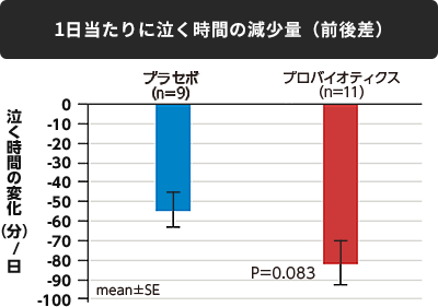 一日あたりに泣く時間の減少量のグラフ