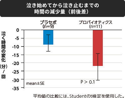 泣き始めてから泣き止むまでの時間の減少量のグラフ