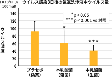 ウイルス感染3日後の気道洗浄液中ウイルス量