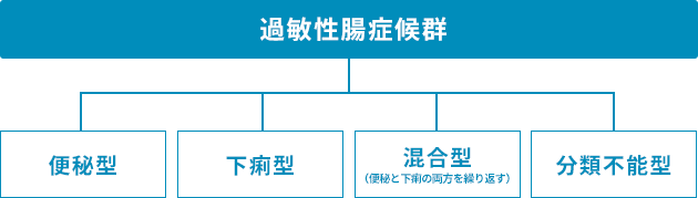 過敏性腸症候群の図