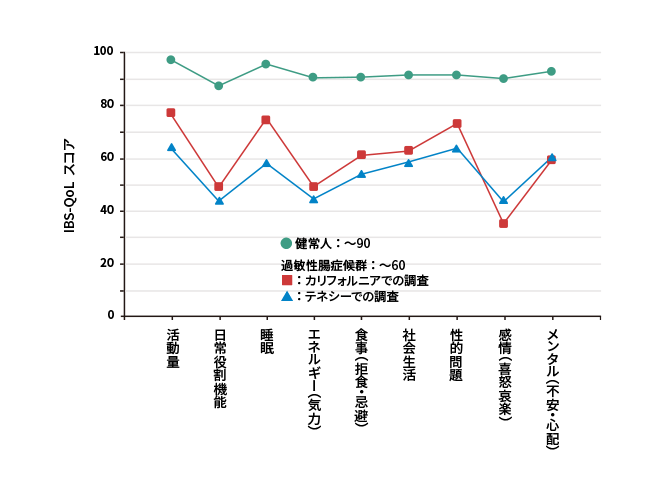 IBS-QoLスコアの変化6週間後のグラフ