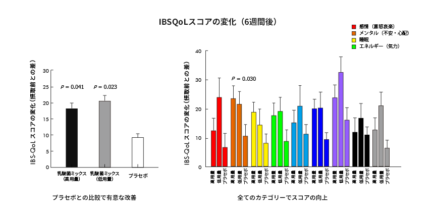 IBS-QoLスコアの変化6週間後のグラフ