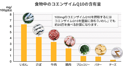 食物中のコエンザイムQ10の含有量は、多いものからイワシ、鯖、牛肉、鶏肉、ブロッコリー、バター、チーズなど。100mgのコエンザイムQ10を摂取するするには、コエンザイムQ10を豊富に含む「いわし」でも役20匹をたげる計算になる。