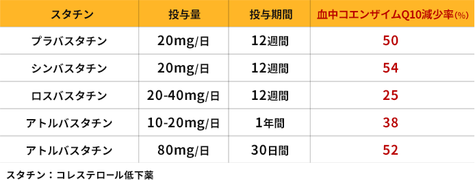 スタチン服用による血中コエンザイムQ10濃度の低下を表す図。※スタチンはコレステロール低下薬。 プラパスタチン：投与量20mg/日、投与期間12週間、血中コエンザイムQ10減少率50% シンパスタチン：投与量20mg/日、投与期間12週間、血中コエンザイムQ10減少率54% ロスバパスタチン：投与量20mg-40mg/日、投与期間12週間、血中コエンザイムQ10減少率25% アトルバスタチン：投与量10-20mgmg/日、投与期間1年間、血中コエンザイムQ10減少率38% アトルバスタチン：投与量80mg/日、投与期間30日間、血中コエンザイムQ10減少率52%