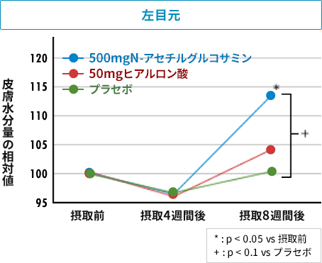左目元の皮膚水分量の変化量を現したグラフ。N-アセチルグルコサミン、ヒアルロン酸、プラセボを比較し、N-アセチルグルコサミンが一番水分量の増加率が高い。