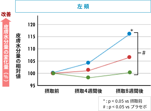 左頬の皮膚水分量の変化量を現したグラフ。N-アセチルグルコサミン、ヒアルロン酸、プラセボを比較し、N-アセチルグルコサミンが一番水分量の増加率が高い。