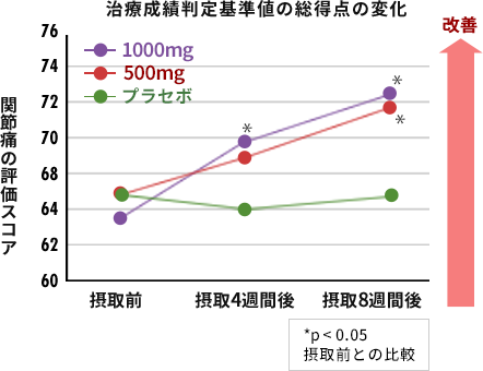 治療成績判定基準値の総得点の変化のグラフ、プラセボと比較し、N-アセチルグルコサミン500mg、1000mgの摂取の方が改善率がよい。