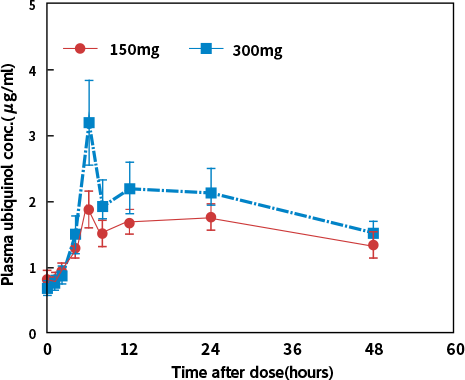 還元型コエンザイムQ10を日本人の健常成人10名（男子、女子各5名）に150mg、5名（男子）に300mgをそれぞれ食後に単回経口投与した際の血中還元型コエンザイムQ10濃度推移を検討した結果を表すグラフ