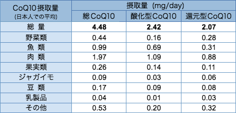 CoQ10の摂取量（日本人での平均、mg/day） 総量：総CoQ10は4.48、酸化型CoQ10は2.42、還元型CoQ10は2.07 野菜類：総CoQ10は0.44、酸化型CoQ10は0.16、還元型CoQ10は0.28 魚類：総CoQ10は0.99、酸化型CoQ10は0.69、還元型CoQ10は0.31 肉類：総CoQ10は1.97、酸化型CoQ10は1.09、還元型CoQ10は0.88 果実類：総CoQ10は0.26、酸化型CoQ10は0.14、還元型CoQ10は0.11 ジャガイモ：総CoQ10は0.09、酸化型CoQ10は0.03、還元型CoQ10は0.06 豆類：総CoQ10は0.17、酸化型CoQ10は0.09、還元型CoQ10は0.08 乳製品：総CoQ10は0.04、酸化型CoQ10は0.01、還元型CoQ10は0.03 その他：総CoQ10は0.53、酸化型CoQ10は0.20、還元型CoQ10は0.32
