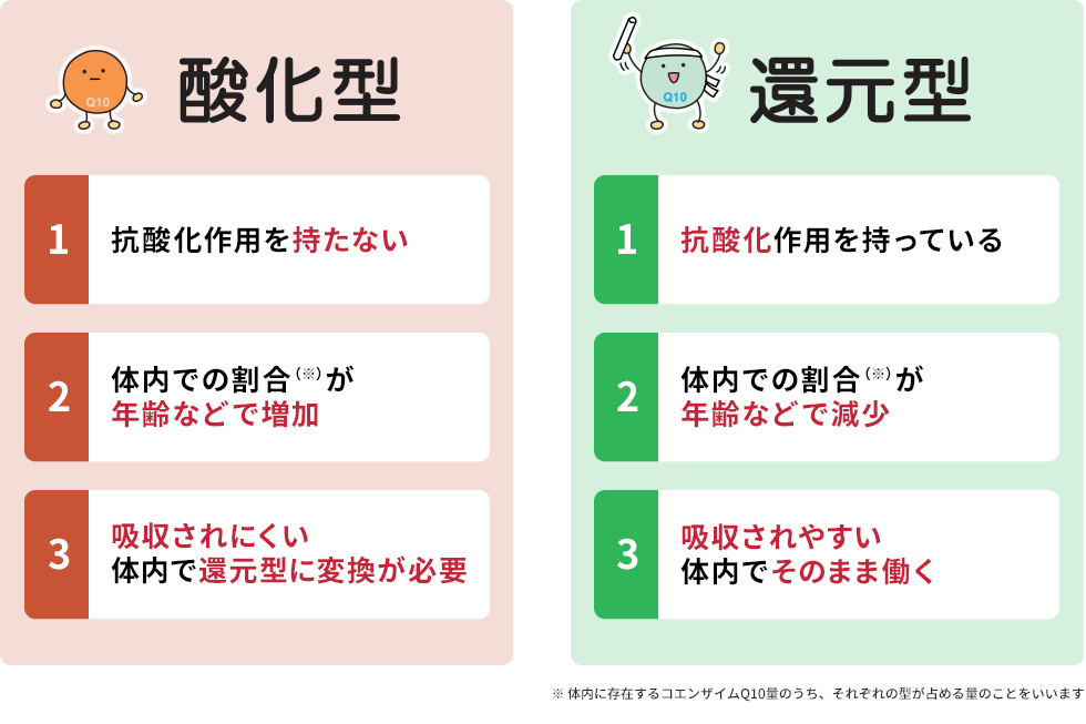  酸化型：①抗酸化作用を持たない②体内での割合（体内に存在するコエンザイムQ10のうち、それぞれの型が占める量のことをいいます）が年齢などで増加③吸収されにくい、体内で還元型に変換が必要 還元型：①抗酸化作用を持っている②体内での割合（体内に存在するコエンザイムQ10のうち、それぞれの型が占める量のことをいいます）が年齢などで減少③吸収されやすい、体内でそのまま働く