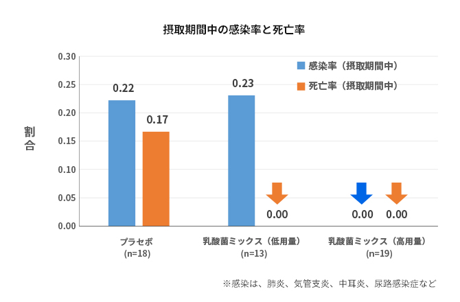 摂取期間中の感染率と死亡率のグラフ。 それぞれの割合。 プラセボ摂取：感染率0.22、死亡率0.17、乳酸菌ミックス（低用量）感染率0.23、死亡率0.00、乳酸菌ミックス（高用量）感染率0.00、死亡率0.00