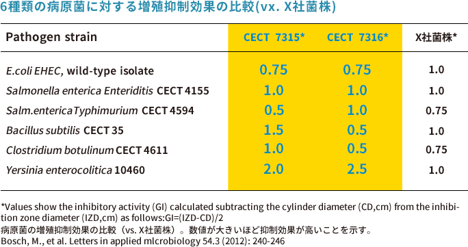 6種対の病原菌に対する増殖抑制効果の比較図（vx.X社菌）