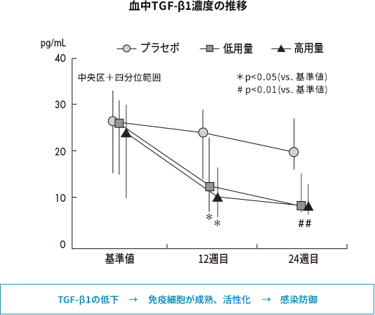 血中TGF-β1濃度の推移のグラフ