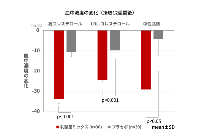 総コレステロール・LDL-コレステロール・中性脂肪の血中濃度変化のグラフ