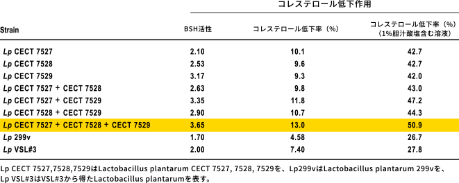 コレステロール濃度経過数値を比較している表