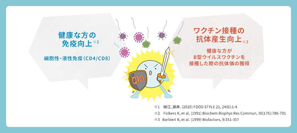 健康な方の免疫向上とワクチン接種の抗体生産向上が吹き出しの中に書いてある還元型コエンザイムQ10のイラスト