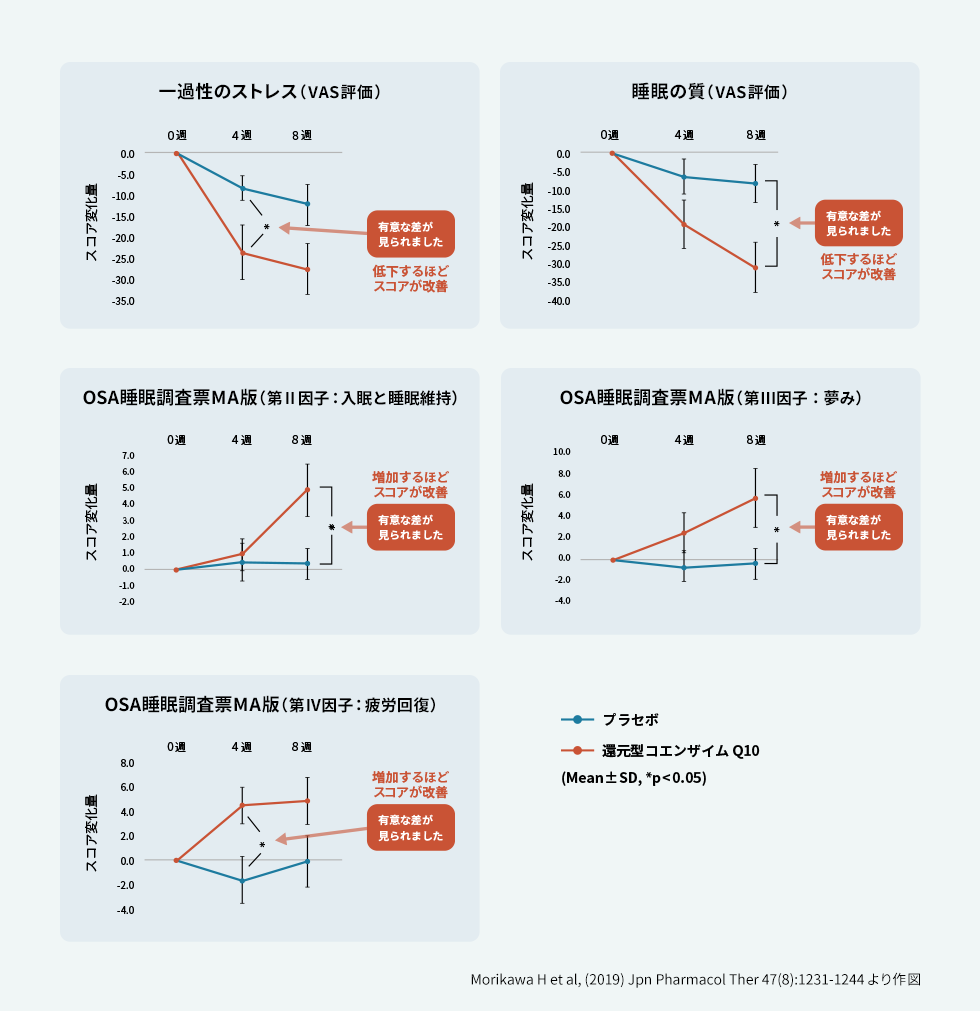 一過性のストレス（VAS評価）、睡眠の室（VAS評価）、OSA睡眠調査表MA版（第Ⅱ因子：入眠と睡眠維持）、OSA睡眠調査票MA版（第Ⅲ因子：夢み）、OSA睡眠調査票MA版（第Ⅳ因子：疲労回復）のグラフ