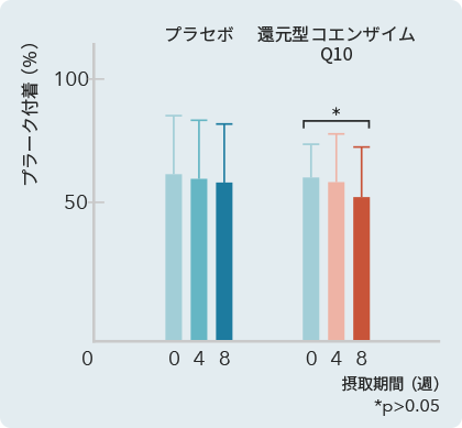 プラーク付着（%）の数値を表すグラフ