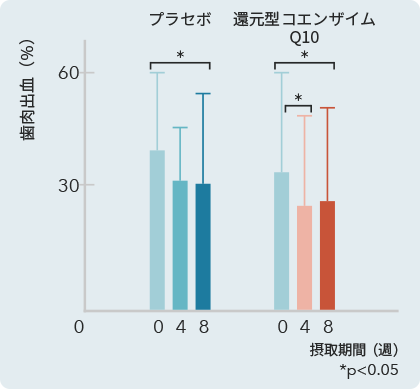 歯肉出血（%）の数値を表すグラフ