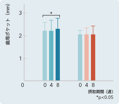 歯周ポケット（mm）の数値を表すグラフ