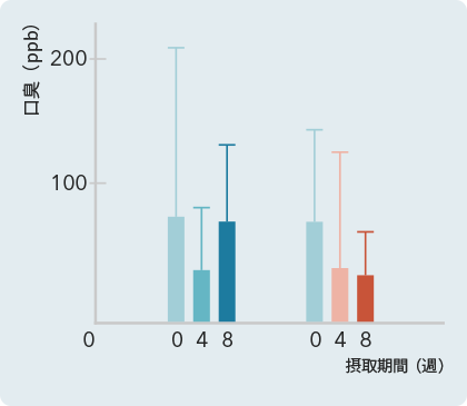 口臭（ppb）の数値を表すグラフ