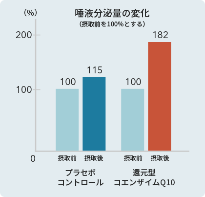  ドライマウス患者を被験者とし、プラセボ11名、還元型コエンザイムQ10接種群10名に行った実験結果。 還元型コエンザイムQ10は1日100mg、4週間接種にわたって接種。 唾液分泌量の結果（接種前を100%とする）プラセボ：接種前100、接種後115。還元型コエンザイムQ10接種前100、接種後182