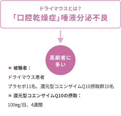 ドライマウスとは「口腔乾燥症」唾液分泌不良で高齢者に多いことを表した画像