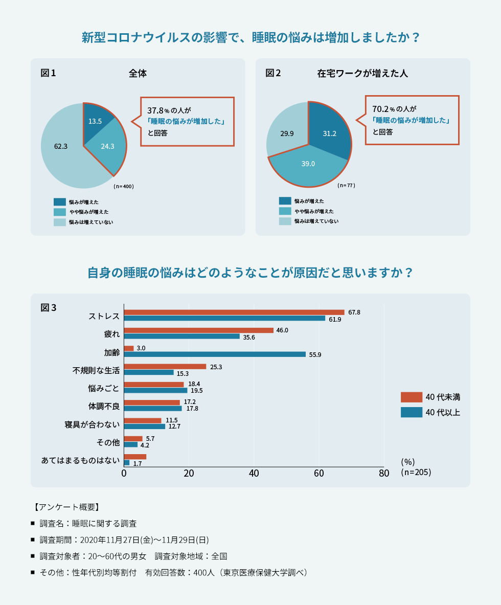 新型コロナの影響による睡眠の悩みに関する調査結果。全体では37.8％、在宅ワークが増えた人では70.2％が「睡眠の悩みが増加」と回答。原因は40代未満ではストレス67.8％、疲れ46.0％、不規則な生活25.3％が多く、40代以上ではストレス61.9％、加齢55.9％、疲れ35.6％が多い。
