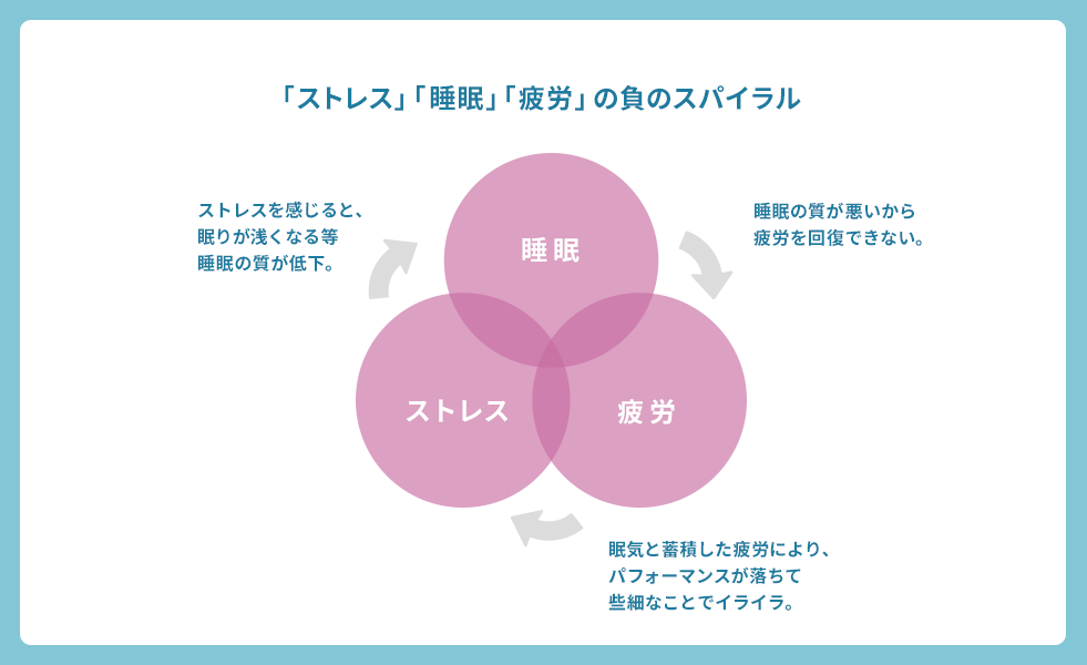ストレス・睡眠・疲労の負のスパイラルを示す図。ストレスで眠りが浅くなり睡眠の質が低下し、睡眠の質が悪いため疲労が回復せず、眠気や蓄積した疲労でパフォーマンスが落ちていら立ちが増え、再びストレスにつながる。