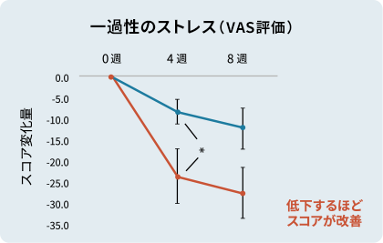 一過性のストレス（VAS評価）のグラフ：低下するほどスコアが改善