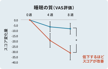 睡眠の質（VAS評価）のグラフ：低下するほどスコアが改善
