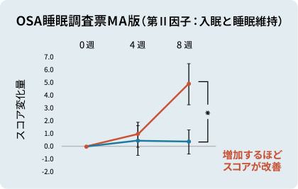 OSA睡眠調査票MA版（第Ⅱ因子：入眠と睡眠維持）のグラフ：増加するほどスコアが改善