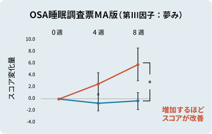 OSA睡眠調査票MA版（第Ⅲ因子：夢み）のグラフ：増加するほどスコアが改善