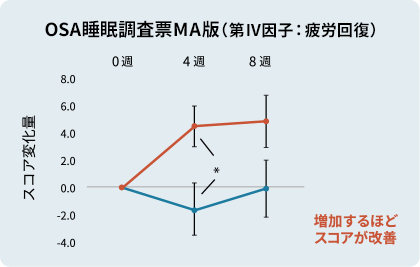 OSA睡眠調査票MA版（第Ⅳ因子：疲労回復）のグラフ：増加するほどスコアが改善